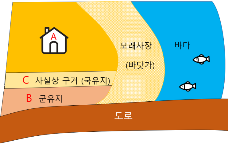 바닷가 토지 - 구거, 기업부동산, 기업토지, 국유지, 시유지, 군유지, 도유지, 자산관리공사, 수의계약, 불하, 대부, 사용허가, 점용허가, 도로개설, 맹지탈출