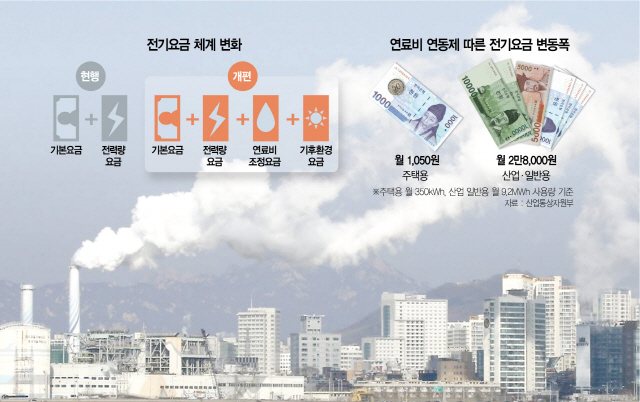 전기요금 연료비 연동제 도입하는데 국제유가는 오름세... 요금인상 우려 전기요금 연료비 연동제 도입하는데 국제유가는 오름세... 요금인상 우려