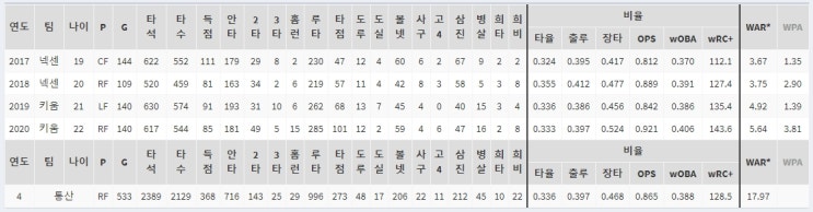  내년도 기대되는 바람의 손자 키움 이정후 얼마나 잘했을까?