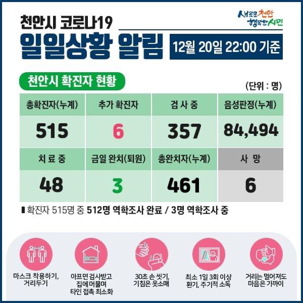 천안시 코로나19 확진자 6명 발생