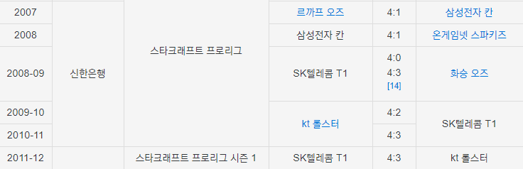 [E스포츠, 스타1] 스타크래프트1 옛 시절의 강팀들(2007 전기리그~2012 시즌 프로리그까지) -2-
