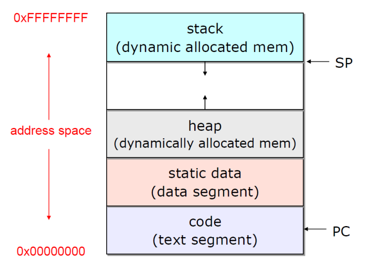  ch3 Process Concept