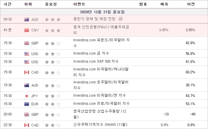 [20.12.21 경제지표]  호주 중반기 경제 및 재정 전망 · 중국 인민은행(PBoC)대출우대금리