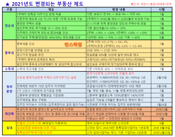 [공유] [빈스하임의 1장정리] 2021년 바뀌는 부동산 규제