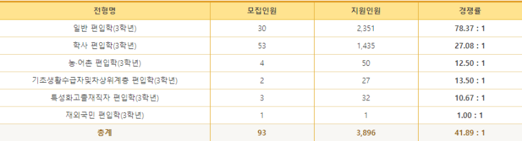 2021 숭실대 편입 경쟁률