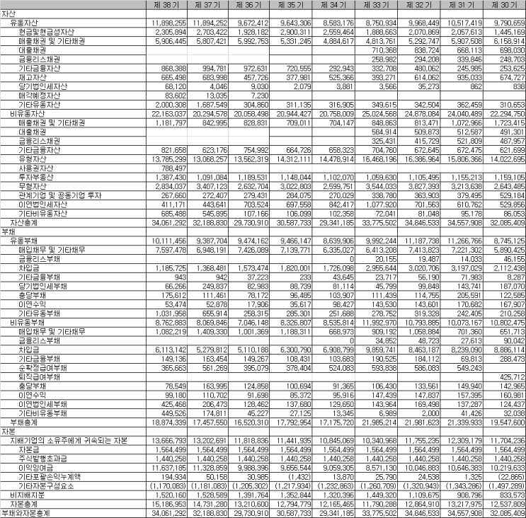  KT 9년치(2011~2019년) 재무분석