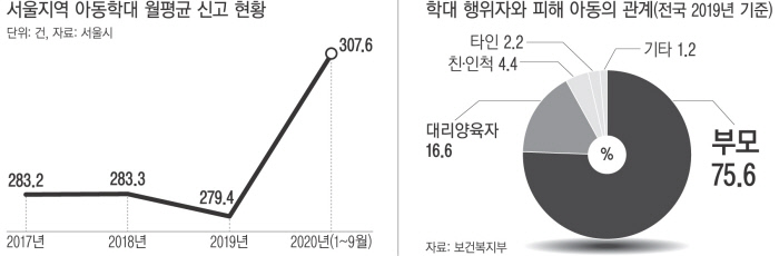 거리 두기로 아동학대 사각지대 더 커져…‘긴급돌봄’ 늘려야 거리 두기로 아동학대 사각지대 더 커져…‘긴급돌봄’ 늘려야