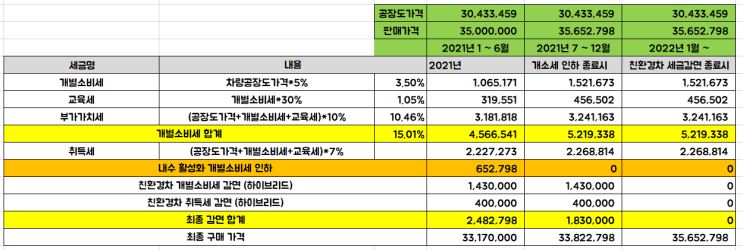  2021년 하이브리드 자동차 세제혜택, 구매시 세금 계산 (취등록세 감면, 개별소비세 감면)