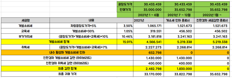 2021년 하이브리드 자동차 세제혜택, 구매시 세금 계산 (취등록세 감면, 개별소비세 감면)