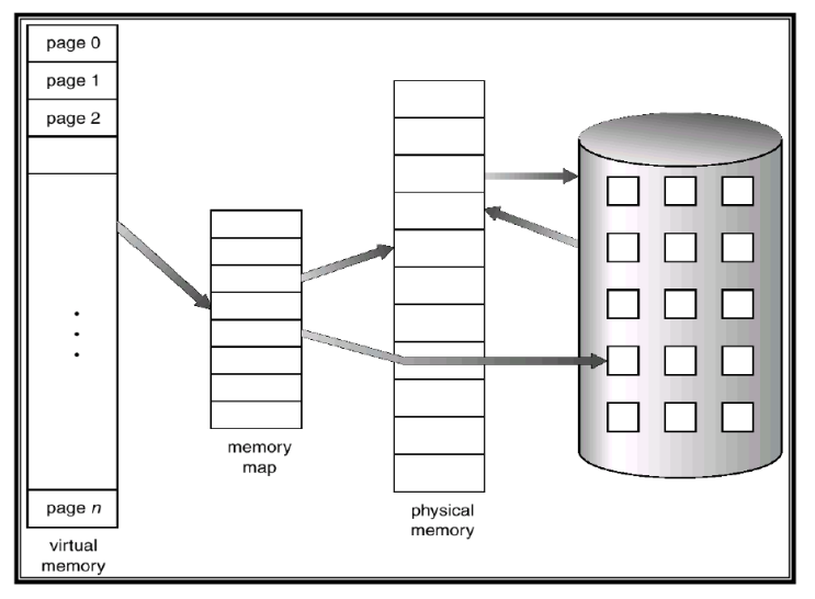  ch9 Virtual Memory Management