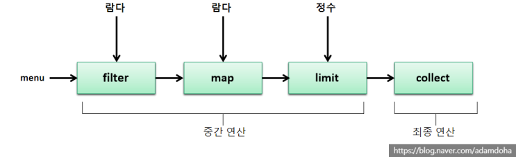  [Java] 스트림(Stream) 시작하기