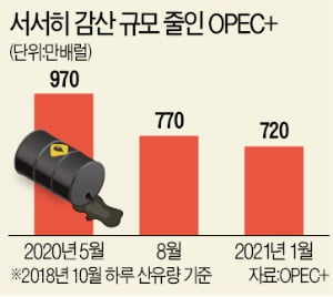 [숫자로 읽는 세상] 산유국 '소폭 증산'에 합의…국제유가 오름세 탈까