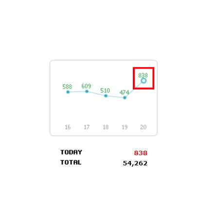 갑자기 방문자 840명 왜? 블로그방문자늘리기 갑자기 방문자 840명 왜? 블로그방문자늘리기