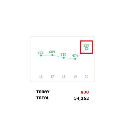 갑자기 방문자 840명 왜? 블로그방문자늘리기