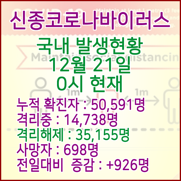  코로나19(코로나바이러스) 12월 21일 0시 국내(해외포함) 발병 50,591명 / 35,155명 완치 격리해제 / 사망자 698명