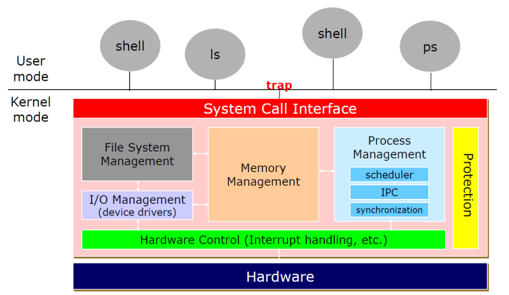 ch2 System Structures