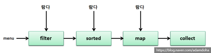  [Java] 스트림(Stream) 소개