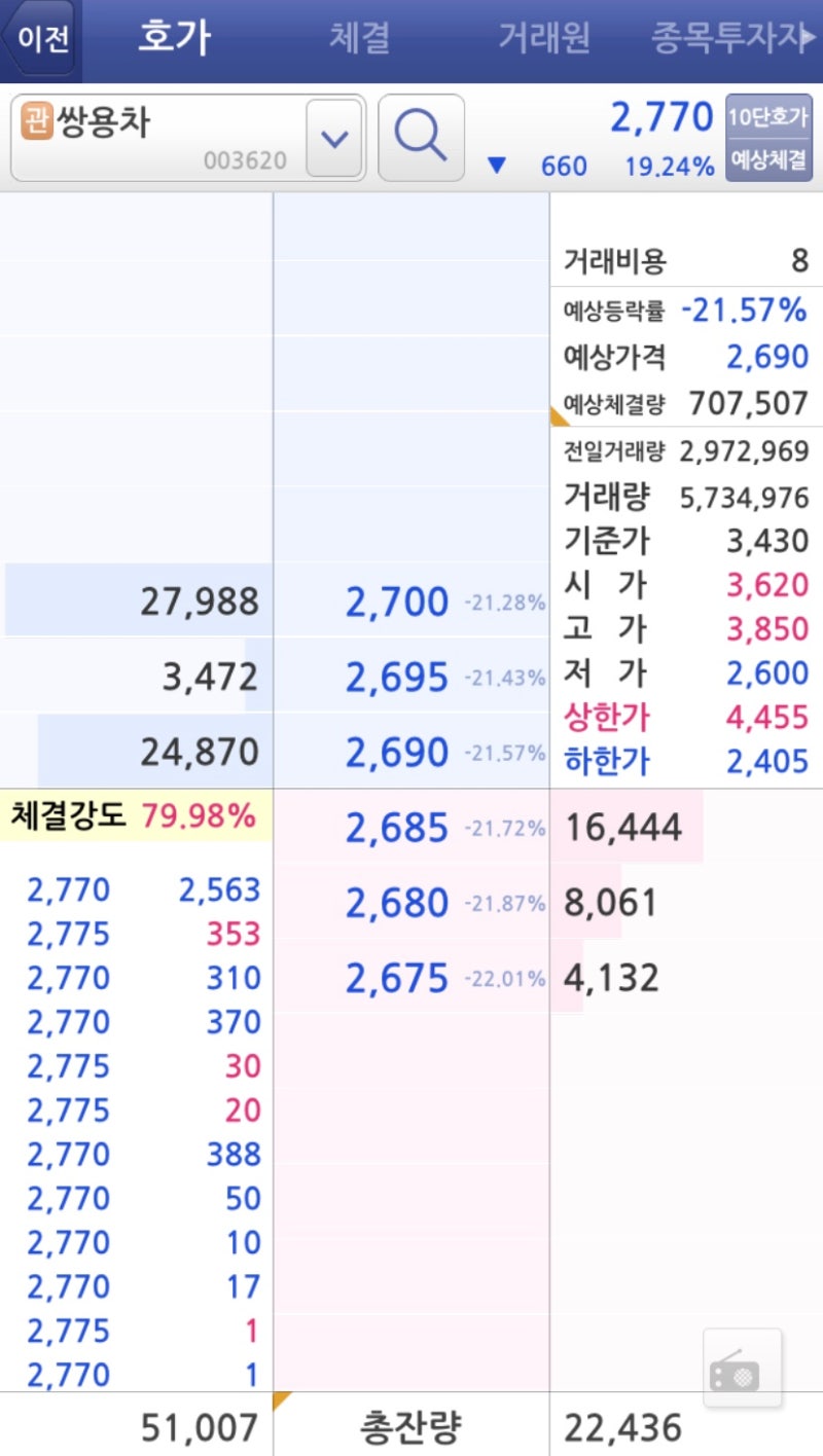쌍용차 주가 기업회생절차 신청, 거래정지 주식전망(보유종목) : 네이버 블로그