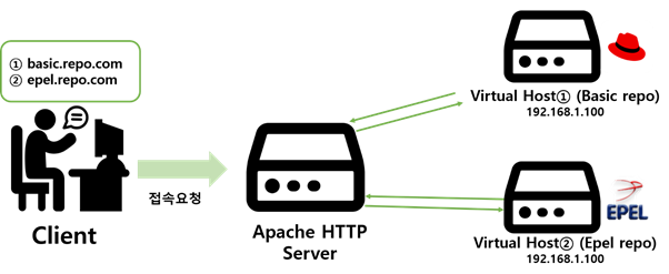  Linux - (19). Virtual Host 구성 (2개의 Repository Server)