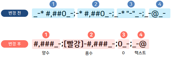  엑셀 | 쉼표 스타일 표시 형식 지정하기