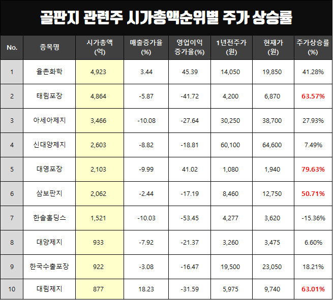 골판지 관련주 시총순위별 매출과 주가 상승률(태림포장,대영포장 등)