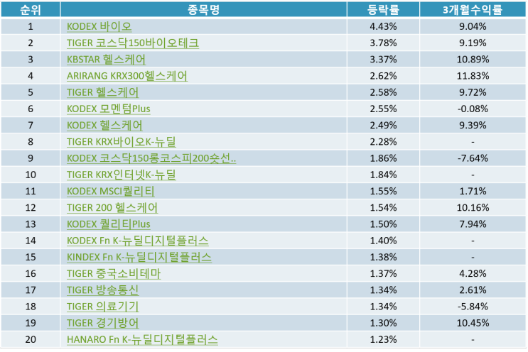 국내 테마 ETF순위 Top20  (20-12-21)