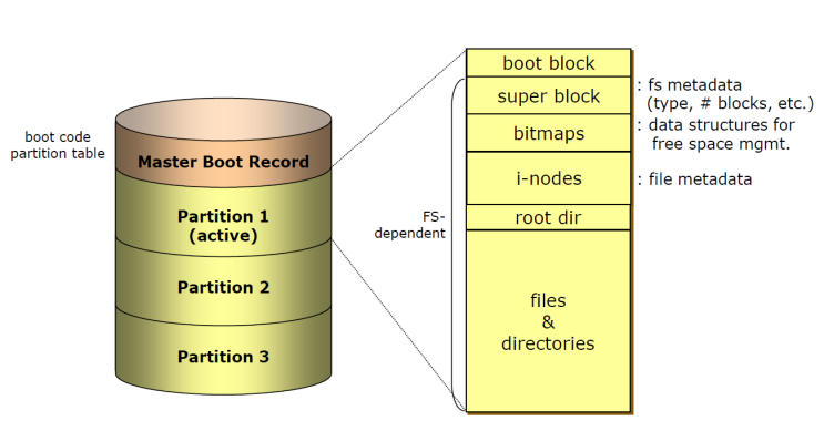  [운영체제] ch11 Implementing File System