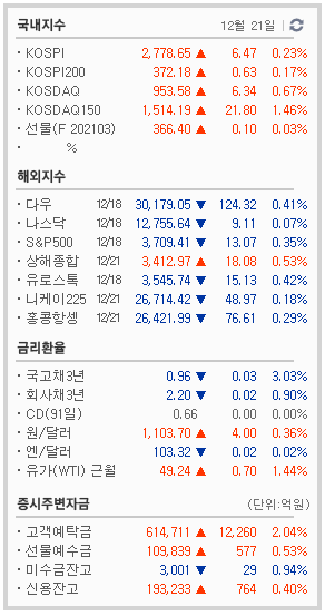 [주초달의 주식매매일지] 12/21 - 훼이크에 속고, 상한가 풀리고.. (명신산업/에스씨엠생명과학)