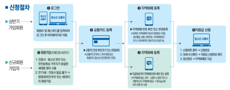  경기도 청소년 교통비 지원(최대12만원까지) 신청하세요~