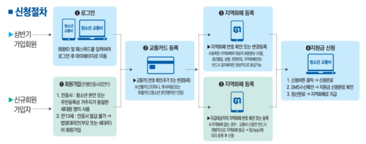 경기도 청소년 교통비 지원(최대12만원까지) 신청하세요~