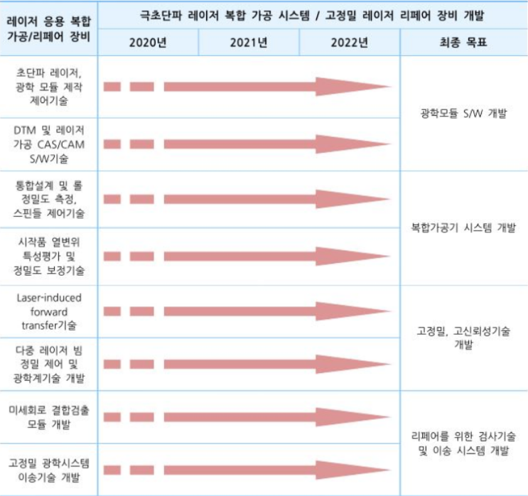  레이저 응용 복합 가공/리페어 장비, 정밀기계