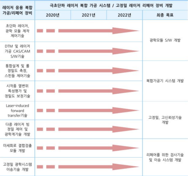 레이저 응용 복합 가공/리페어 장비, 정밀기계