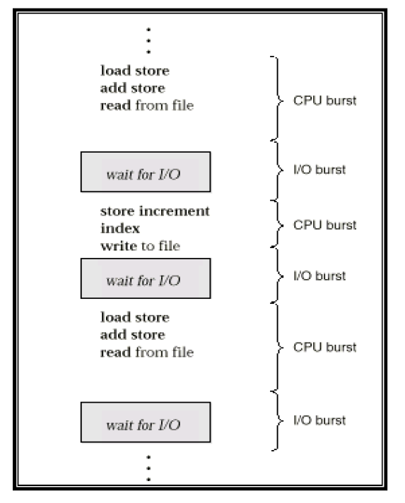  ch5 Process Scheduling