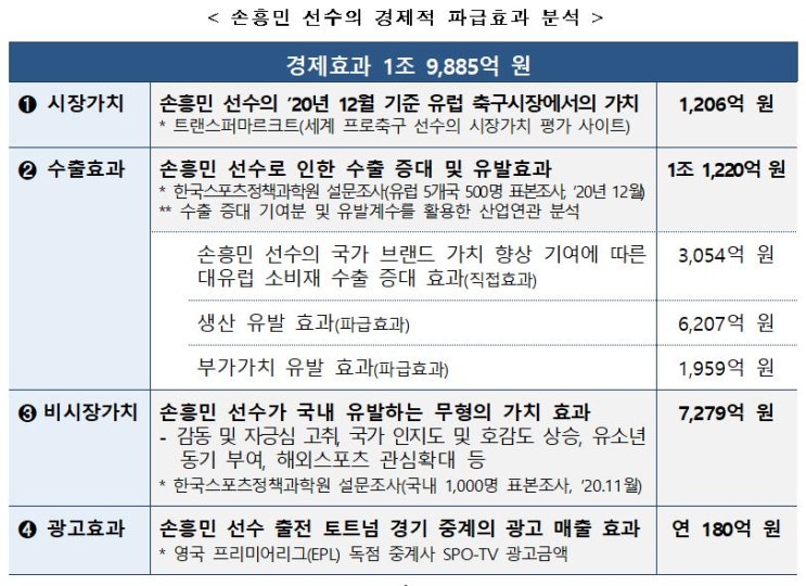  토트넘핫스퍼 손흥민 선수의 경제적 파급효과는 약2조원!!!