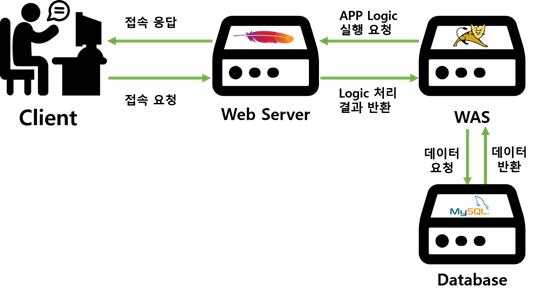  Linux - (21). WAS(Web Application Server)란?