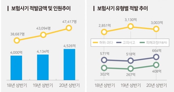 코로나19에 ‘나이롱환자’ 줄고 허위진료 보험사기 늘었다