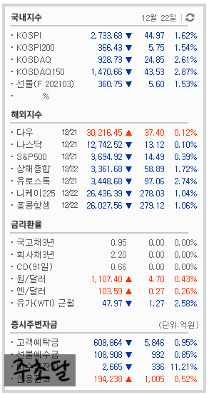 [주초달의 주식매매일지] 12/22 - 폭포수 지수, 강한 조정장에서의 마음가짐 (에스씨엠생명과학/까뮤이앤씨/써니전자)