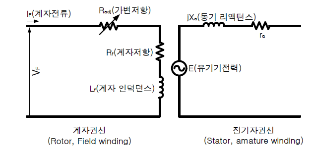 동기발전기의 특성