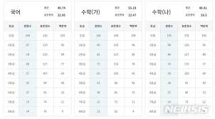  2021 수능 등급컷 공개, 지난해 보다 국어·수학 가형 어려웠다.