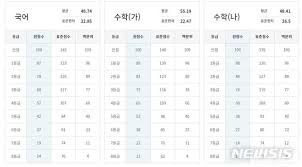 2021 수능 등급컷 공개, 지난해 보다 국어·수학 가형 어려웠다.