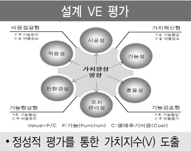 건설 사업 VE (Value Engineering) 가치공학 사례