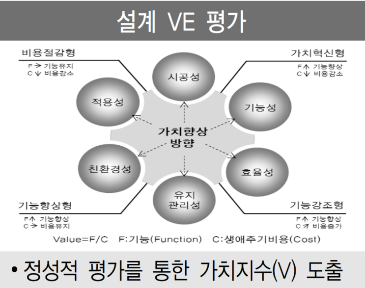 건설 사업 VE (Value Engineering) 가치공학 사례 건설 사업 VE (Value Engineering) 가치공학 사례