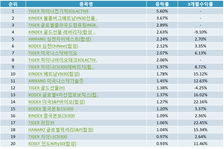  해외 ETF순위 Top20 - 국내상장 (20-12-21)