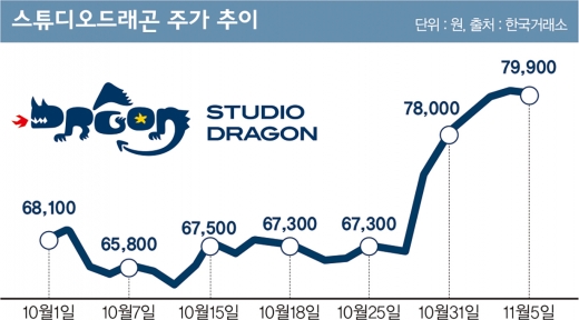  '스위트홈' 대박.. 제작사 스튜디오드래곤, 주가 급등
