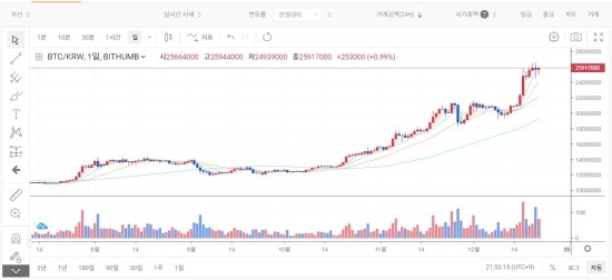 12월23일 코인 뉴스브리핑-BTC 저력있네