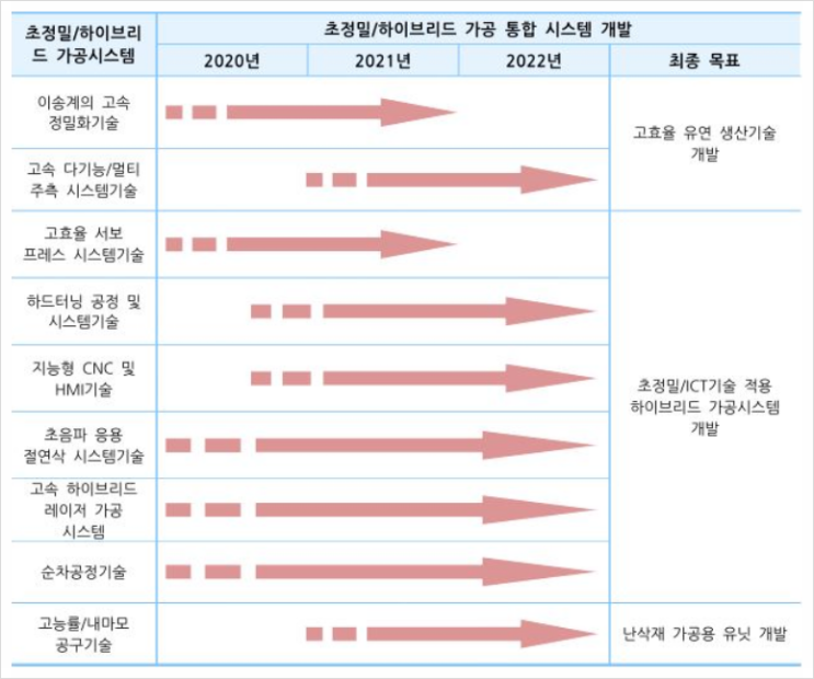  초정밀 / 하이브리드 가공시스템, 정밀기계