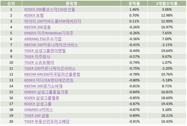  국내 테마 ETF순위 Top20  (20-12-22)