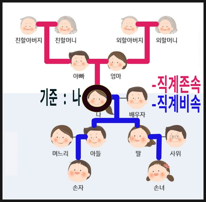  직계존속 직계비속 직계존비속범위 알아두기
