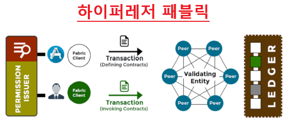 [정보통신기술사_기출문제분석] Hyperledger Fabric 개념과 컴포넌트