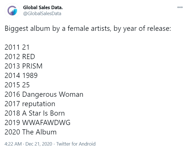 2020년 세계에서 가장 많이 세일즈된 여가수 앨범 블랙핑크 the album 2020년 세계에서 가장 많이 세일즈된 여가수 앨범 블랙핑크 the album
